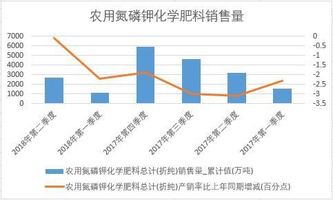 2018年上半年中國(guó)農(nóng)用氮磷鉀化學(xué)肥料銷量數(shù)據(jù)季度統(tǒng)計(jì)