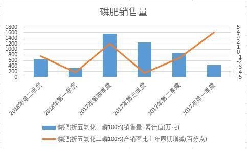 2018年上半年中國磷肥銷量數(shù)據(jù)季度統(tǒng)計(jì)