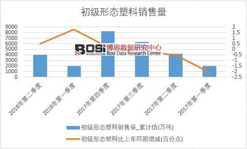 2018年上半年中國初級形態(tài)塑料銷量數(shù)據(jù)季度統(tǒng)計