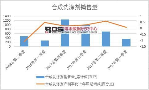 2018年上半年中國合成洗滌劑銷量數據季度統計