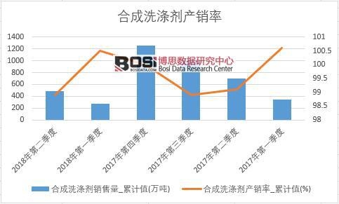 合成洗滌劑產銷率