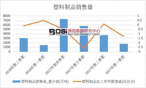 2018年上半年中國塑料制品銷量數據季度統計