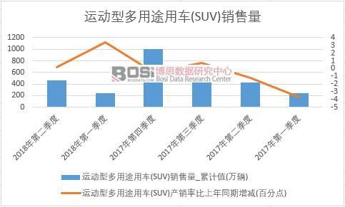 2018���ϰ����Ї��\���Ͷ���;��܇(SUV)�N����(sh��)��(j��)���Ƚy(t��ng)Ӌ