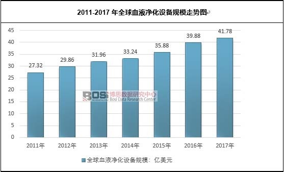 2011-2017年全球血液凈化設備規模走勢圖