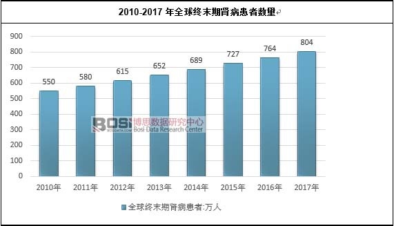 2010-2017年全球終末期腎病患者數量