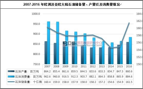 2007-2016年歐洲及亞歐大陸石油儲備量、產(chǎn)量以及消費(fèi)量情況