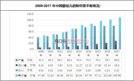 2009-2017年中國(guó)嬰幼兒奶粉供需平衡情況