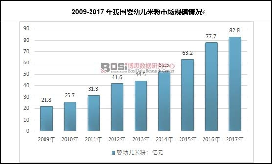 2009-2017年我國(guó)嬰幼兒米粉市場(chǎng)規(guī)模情況