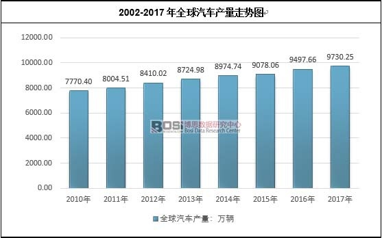 2002-2017年全球汽車產量走勢圖