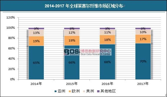 2014-2017年全球萊賽爾纖維市場區(qū)域分布