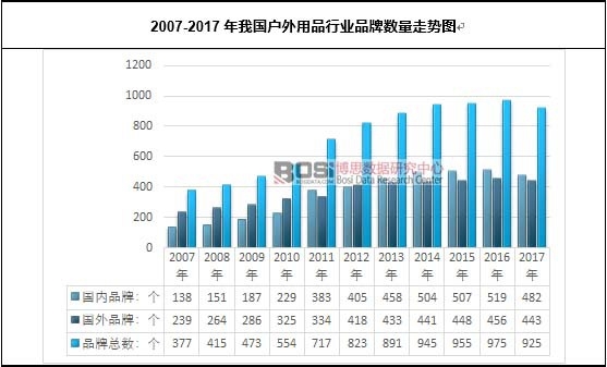 2007-2017���҇�(gu��)������Ʒ�ИI(y��)Ʒ�Ɣ�(sh��)���߄�(sh��)�D