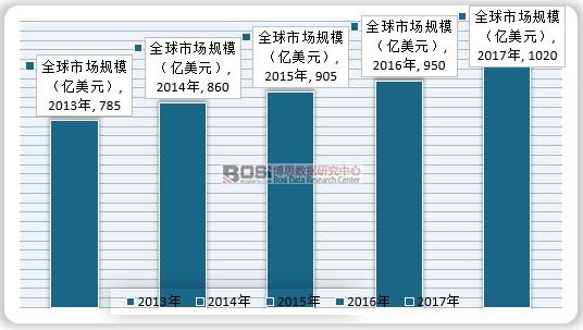2013-2017��ȫ���U(xi��n)BPO�Ј�(ch��ng)Ҏ(gu��)ģ