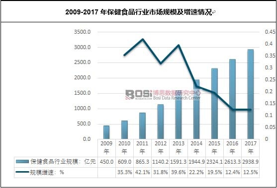 2009-2017年保健食品行業市場規模及增速情況