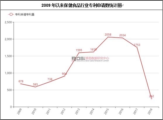 2009年以來保健食品行業專利申請數統計圖