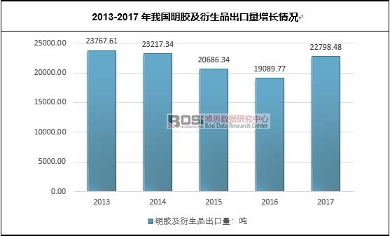 2013-2017���҇����z������Ʒ���������L��r