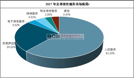 2017年全球保安服務(wù)市場(chǎng)格局