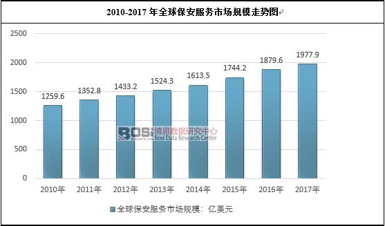2010-2017年全球保安服務(wù)市場(chǎng)規(guī)模走勢(shì)圖