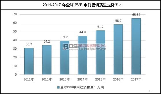 2011-2017��ȫ��PVB���gĤ���M(f��i)���߄�(sh��)�D