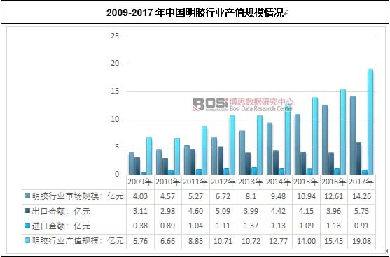 2009-2017年中國明膠行業產值規模情況