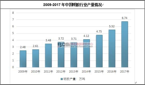 2009-2017年中國明膠行業產量情況