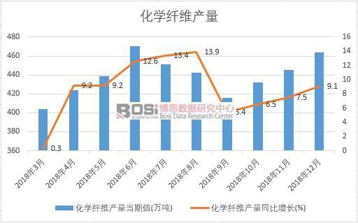 2018年中國化學纖維產量數據月度統計