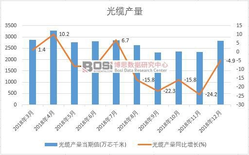 2018年中國光纜產(chǎn)量數(shù)據(jù)月度統(tǒng)計