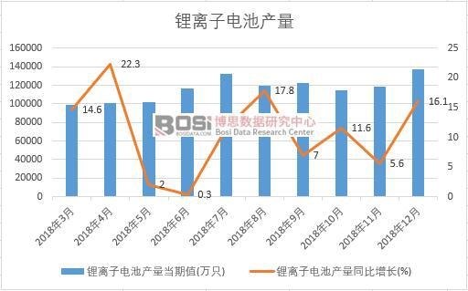 2018年中國(guó)鋰離子電池產(chǎn)量數(shù)據(jù)月度統(tǒng)計(jì)