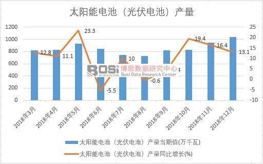 2018年中國(guó)太陽(yáng)能電池(光伏電池)產(chǎn)量數(shù)據(jù)月度統(tǒng)計(jì)
