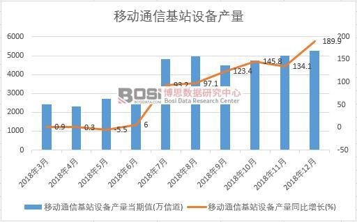2018年中國移動通信基站設備產(chǎn)量數(shù)據(jù)月度統(tǒng)計