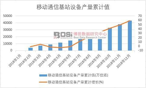 移動通信基站設備產(chǎn)量累計值