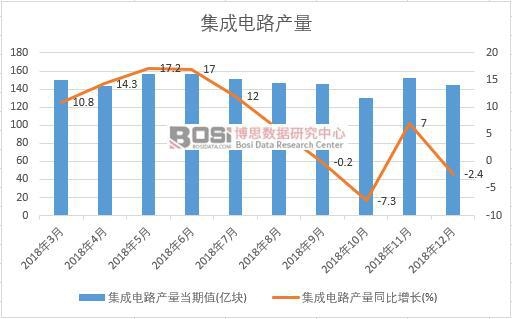 2018年中國集成電路產量數據月度統計