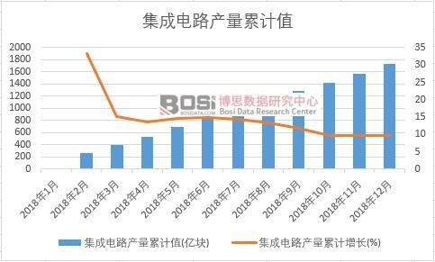 集成電路產量累計值