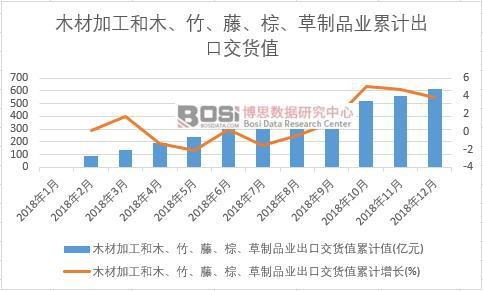 木材加工和木、竹、藤、棕、草制品業出口交貨值累計值