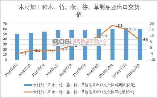 2018年中國木材加工和木、竹、藤、棕、草制品業出口交貨值數據月度統計
