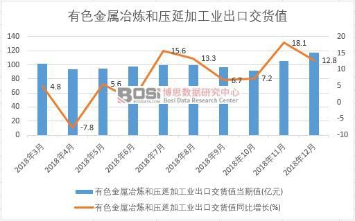 2018年中國有色金屬冶煉和壓延加工業(yè)出口交貨值數據月度統(tǒng)計