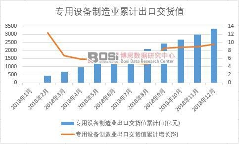 專用設備制造業出口交貨值累計值