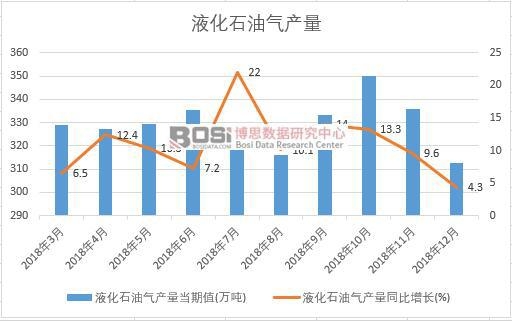 2018年中國(guó)液化石油氣產(chǎn)量數(shù)據(jù)月度統(tǒng)計(jì)