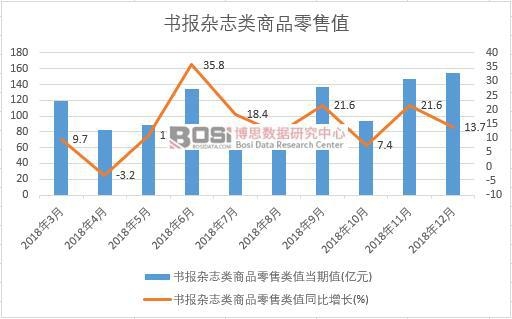 2018年中國書報(bào)雜志類商品零售值月度統(tǒng)計(jì)