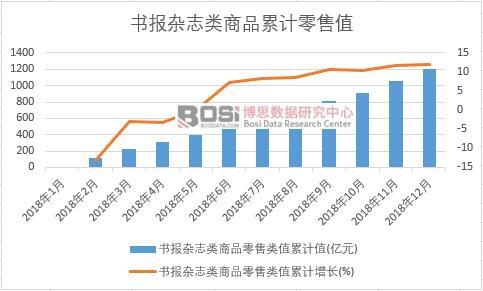 書報(bào)雜志類商品零售類值累計(jì)