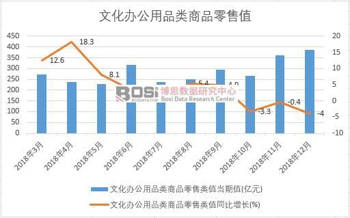 2018年中國文化辦公用品類商品零售值月度統(tǒng)計