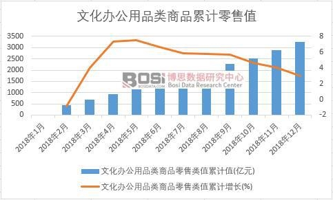 文化辦公用品類商品零售類值累計值