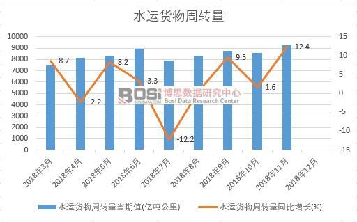 2018年中國水運(yùn)貨物周轉(zhuǎn)量月度統(tǒng)計(jì)
