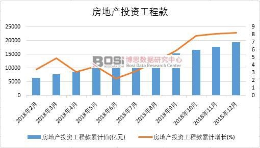2018年中國房地產(chǎn)投資工程款月度統(tǒng)計