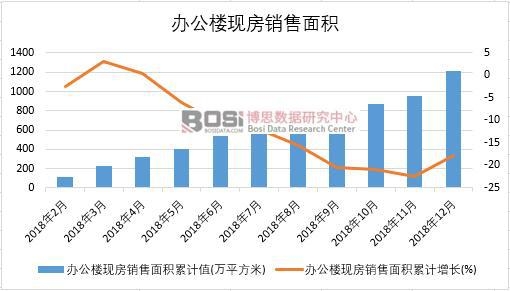 2018年中國辦公樓現房銷售面積月度統計