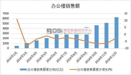 2018年中國辦公樓銷售額月度統計