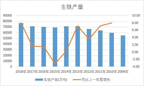 中國(guó)生鐵近十年產(chǎn)量數(shù)據(jù)統(tǒng)計(jì)