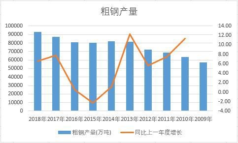 中國粗鋼近十年產(chǎn)量數(shù)據(jù)統(tǒng)計