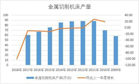中國金屬切削機(jī)床近十年產(chǎn)量數(shù)據(jù)統(tǒng)