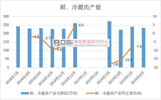 2019年上半年中國鮮、冷藏肉產(chǎn)量產(chǎn)量數(shù)據(jù)統(tǒng)計
