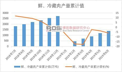 鮮、冷藏肉產(chǎn)量累計值